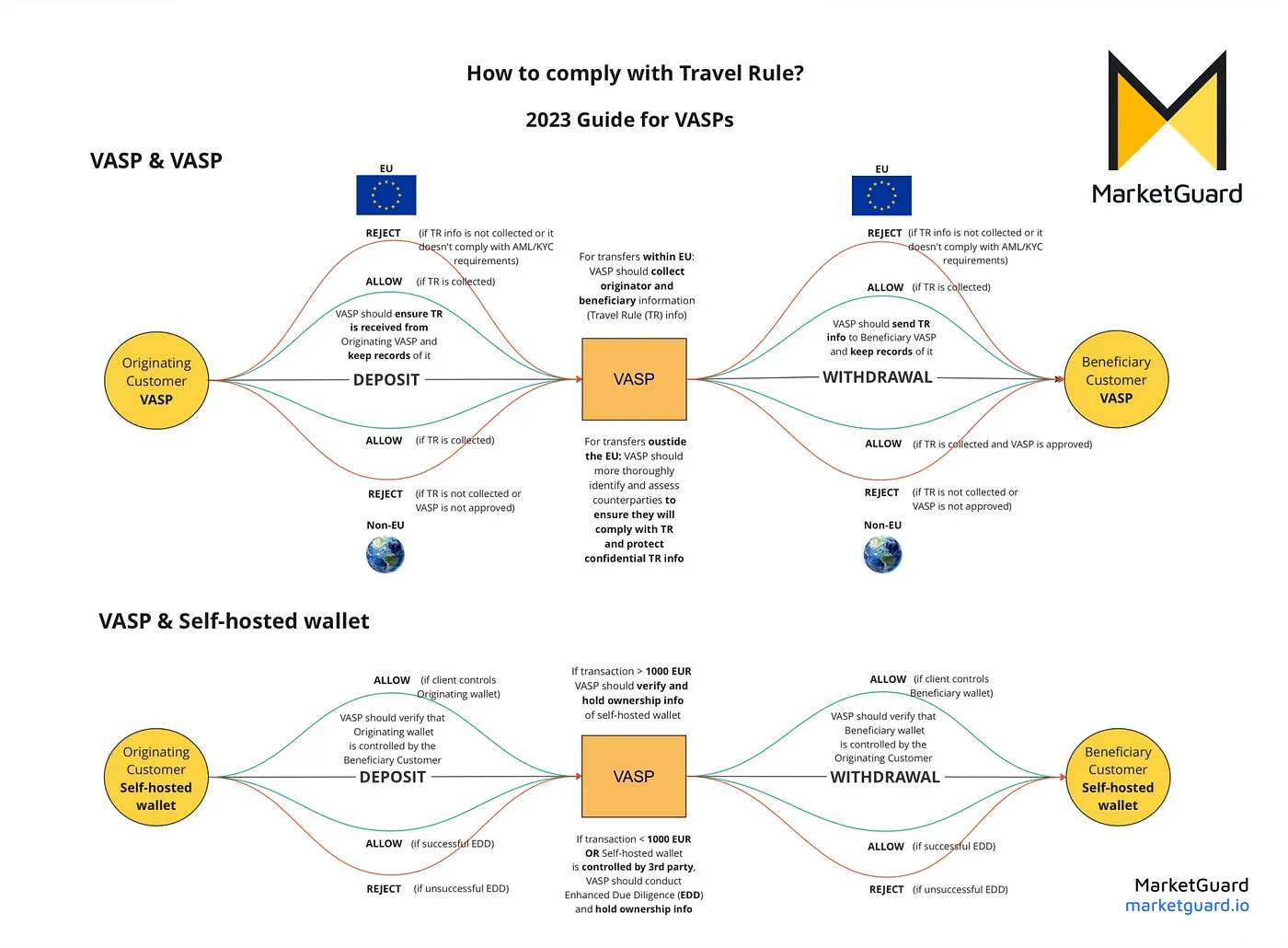 Travel Rule for VASPs explained